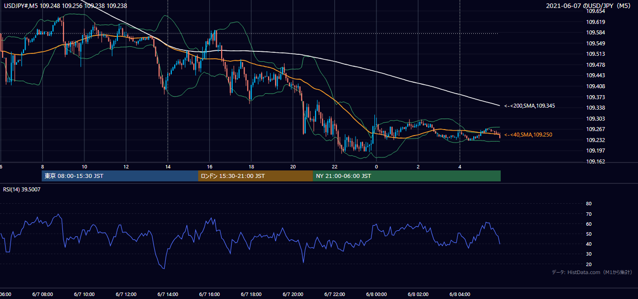 2021-06-07（月） USD/JPY 5分足チャート