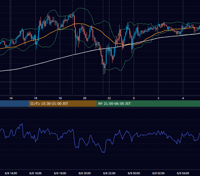 2021年6月8日（火） USD/JPY 5分足チャート