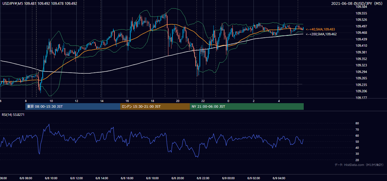 2021-06-08（火） USD/JPY 5分足チャート