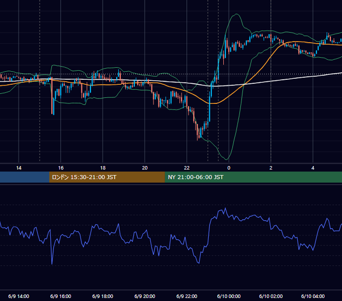 2021年6月9日（水） USD/JPY 5分足チャート