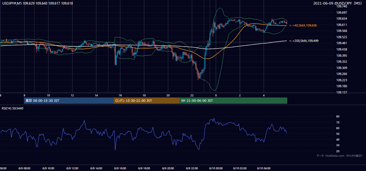 2021-06-09（水） USD/JPY 5分足チャート
