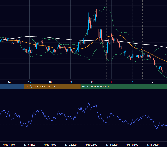 2021年6月10日（木） USD/JPY 5分足チャート