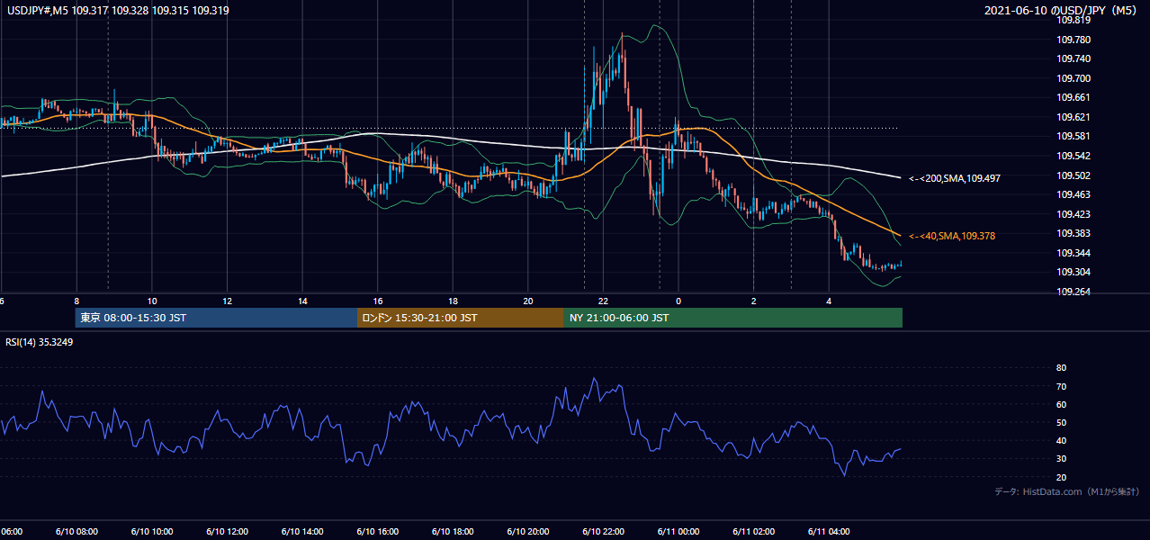2021年6月10日(木) USD/JPY 5分足チャート