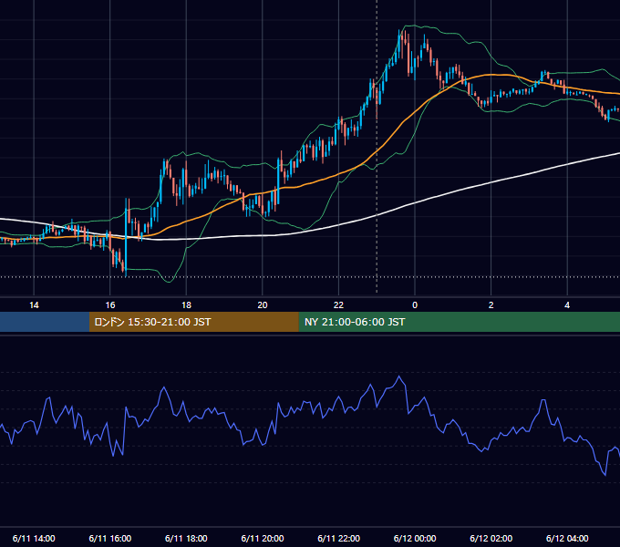 2021年6月11日（金） USD/JPY 5分足チャート
