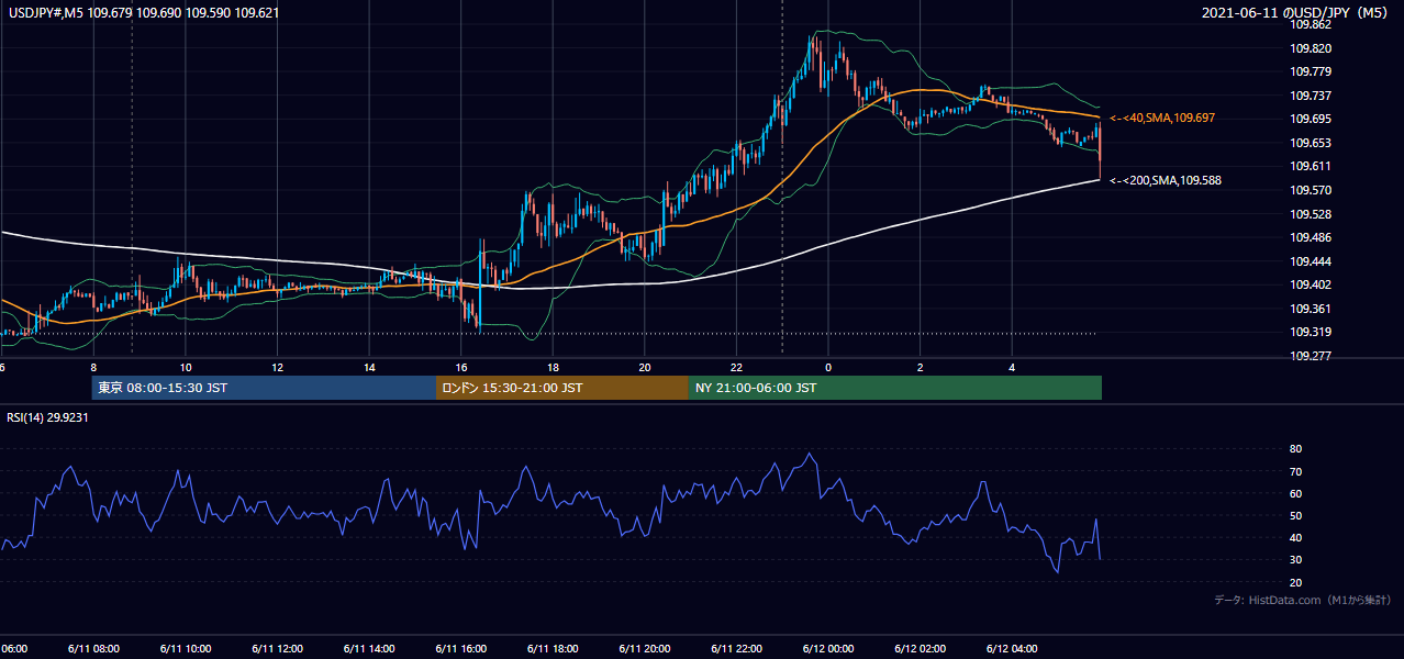 2021年6月11日(金) USD/JPY 5分足チャート
