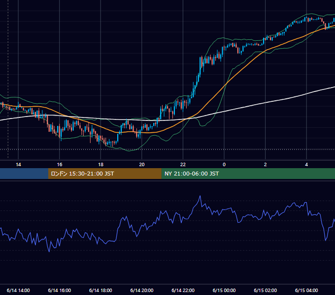 2021年6月14日（月） USD/JPY 5分足チャート