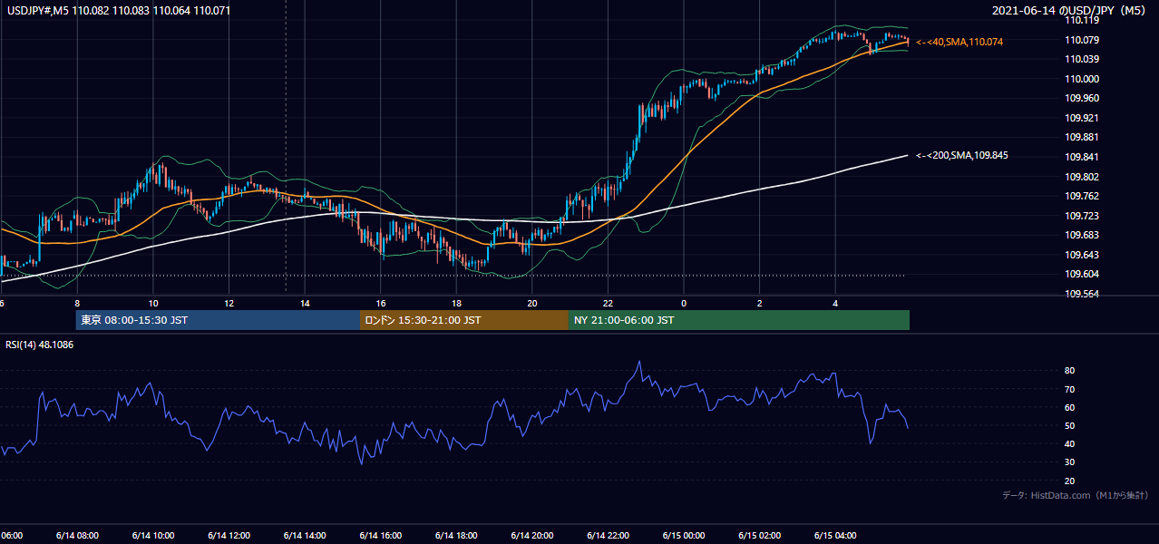 2021-06-14(月) USD/JPY 5分足チャート