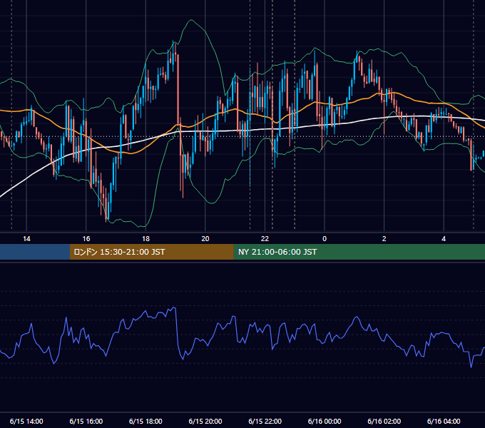 2021年6月15日（火） USD/JPY 5分足チャート