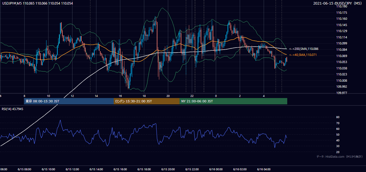 2021年6月15日(火) USD/JPY 5分足チャート