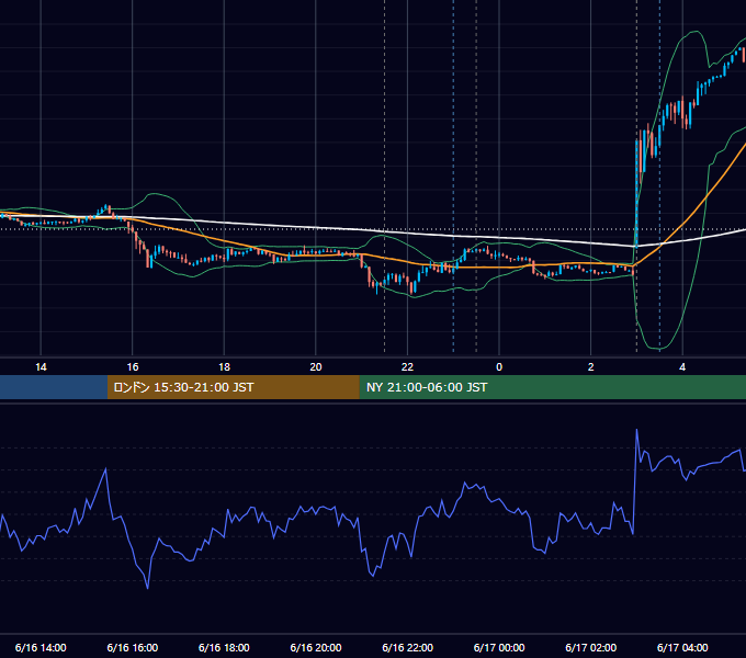 2021年6月16日（水） USD/JPY 5分足チャート