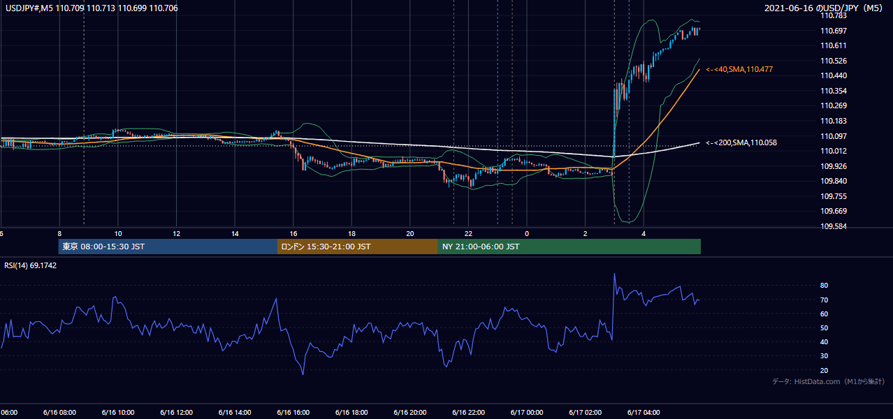 2021年6月16日（水） USD/JPY 5分足チャート