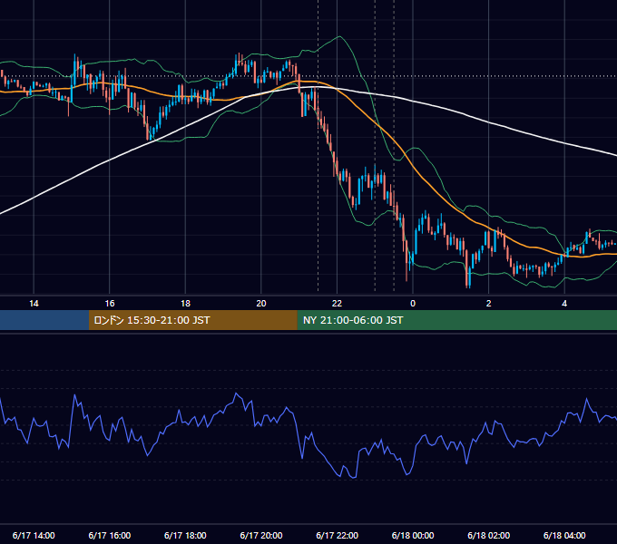2021年6月17日（木） USD/JPY 5分足チャート