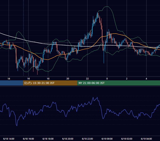 2021年6月18日（金） USD/JPY 5分足チャート