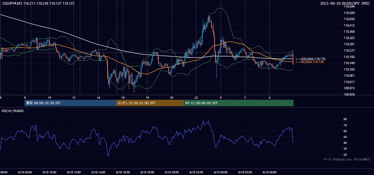 2021年6月18日(金) USD/JPY 5分足チャート