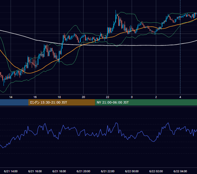 2021年6月21日（月） USD/JPY 5分足チャート