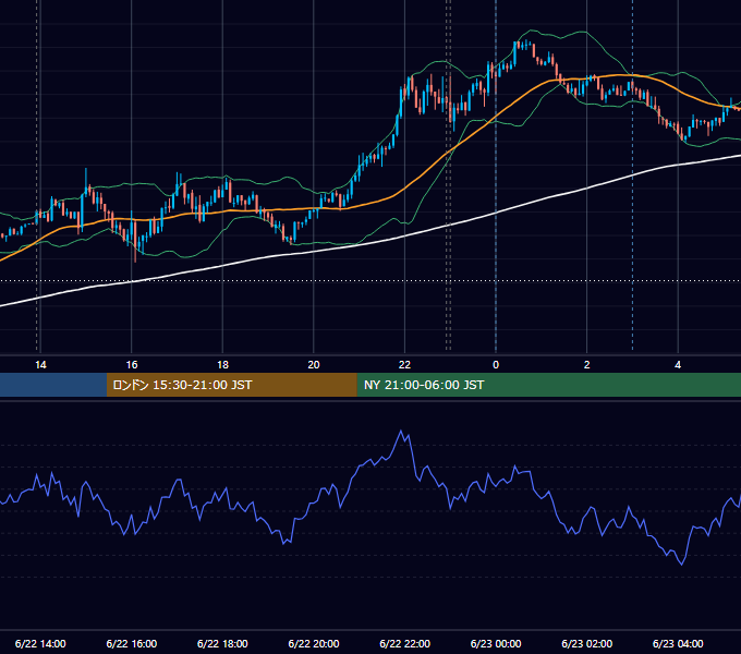 2021年6月22日（火） USD/JPY 5分足チャート