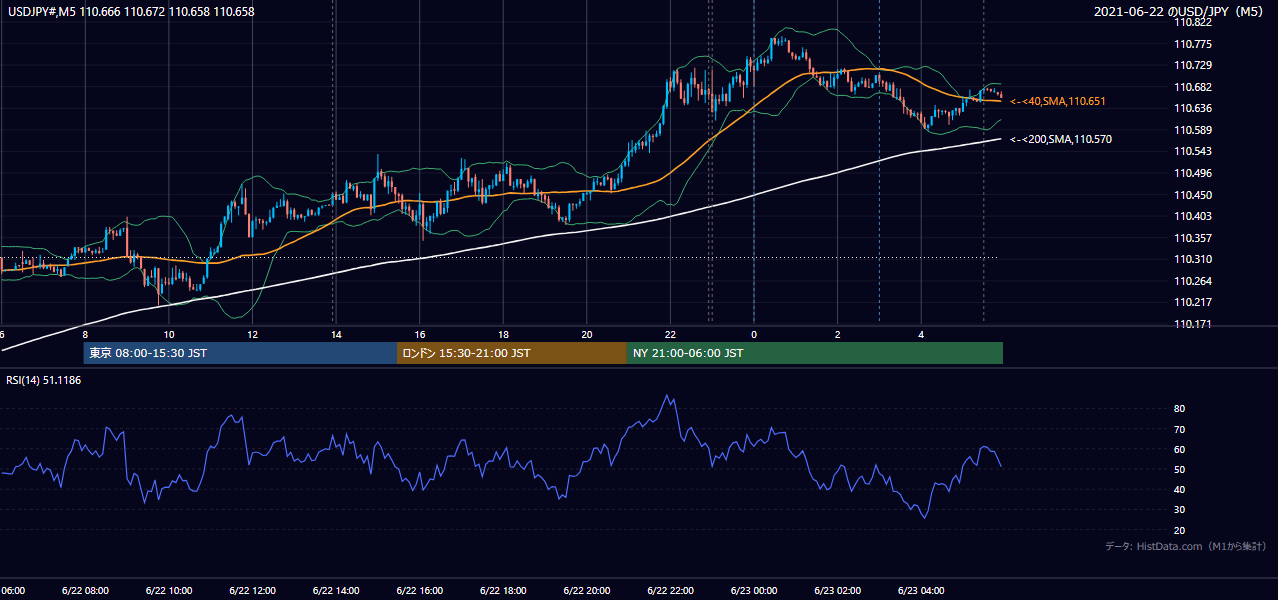 2021年6月22日(火) USD/JPY 5分足チャート