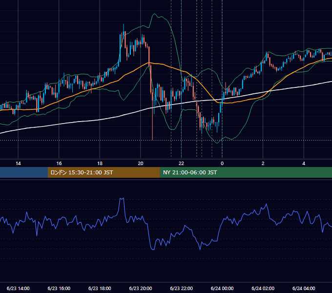 2021年6月23日（水） USD/JPY 5分足チャート