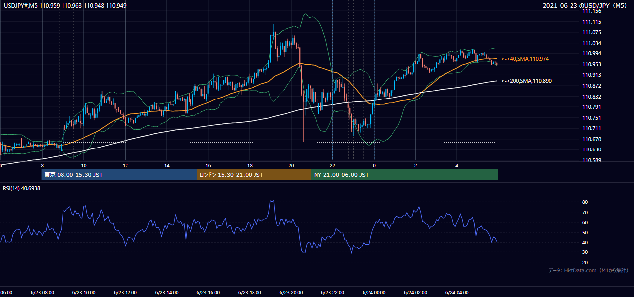 2021-06-23(水) USD/JPY 5分足チャート