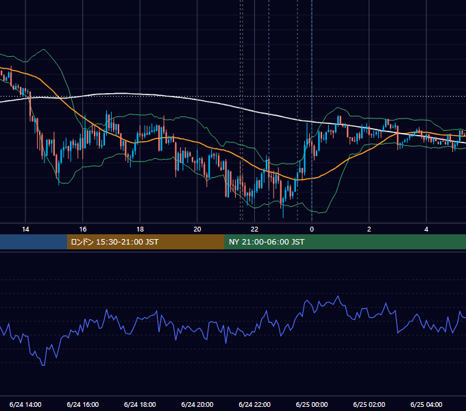 2021年6月24日（木） USD/JPY 5分足チャート