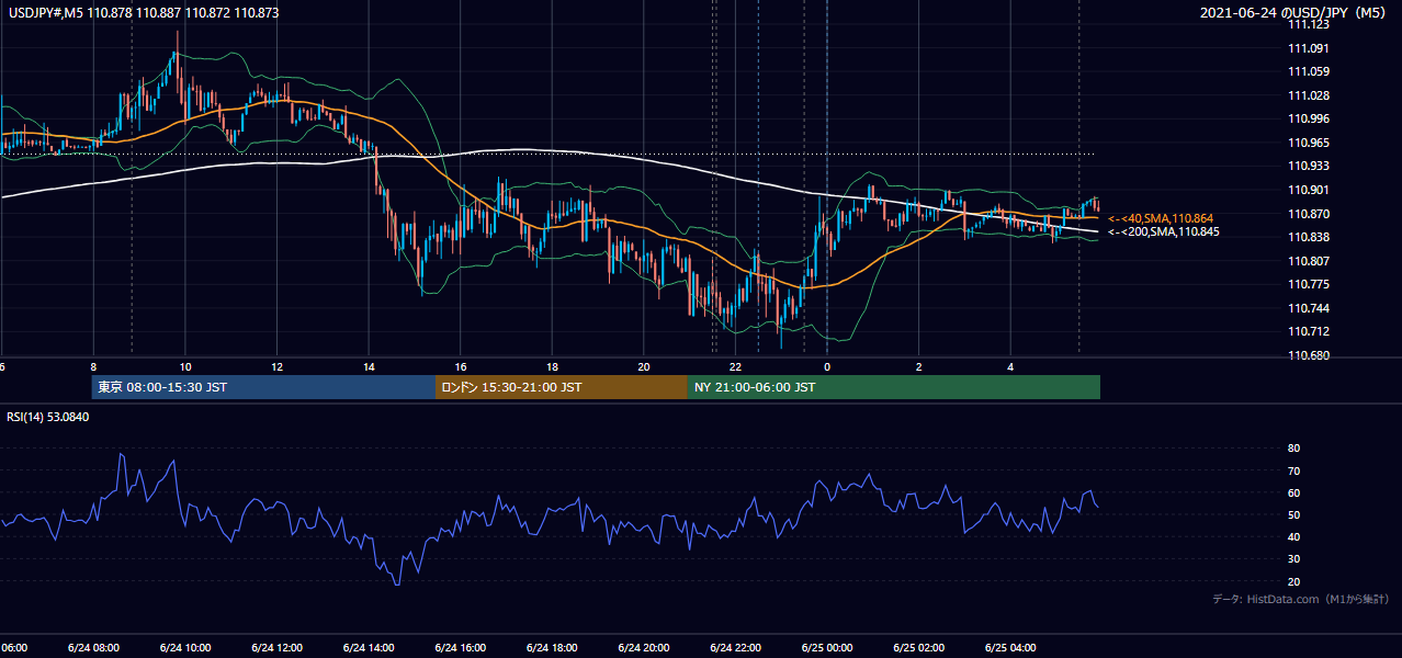 2021年6月24日（木） USD/JPY 5分足チャート