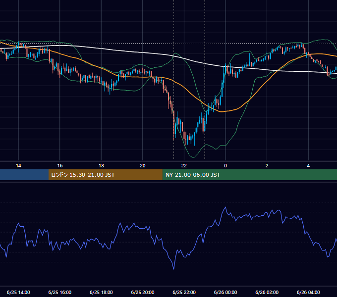 2021年6月25日（金） USD/JPY 5分足チャート