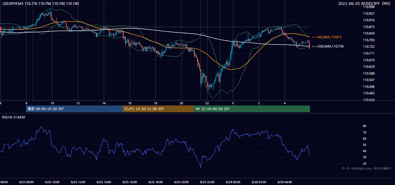 2021年6月25日(金) USD/JPY 5分足チャート