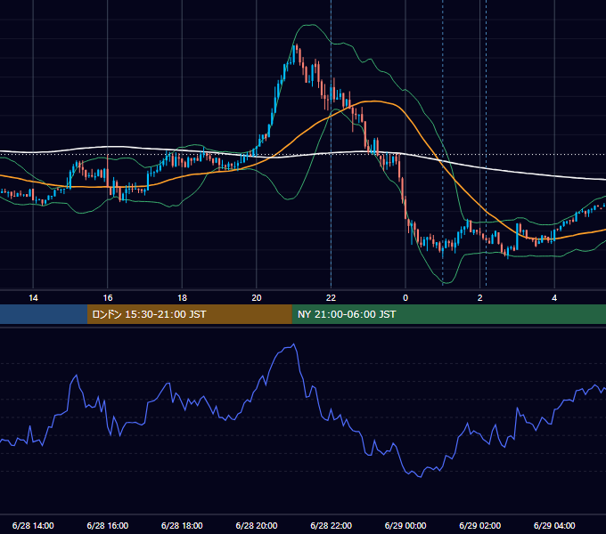 2021年6月28日（月） USD/JPY 5分足チャート
