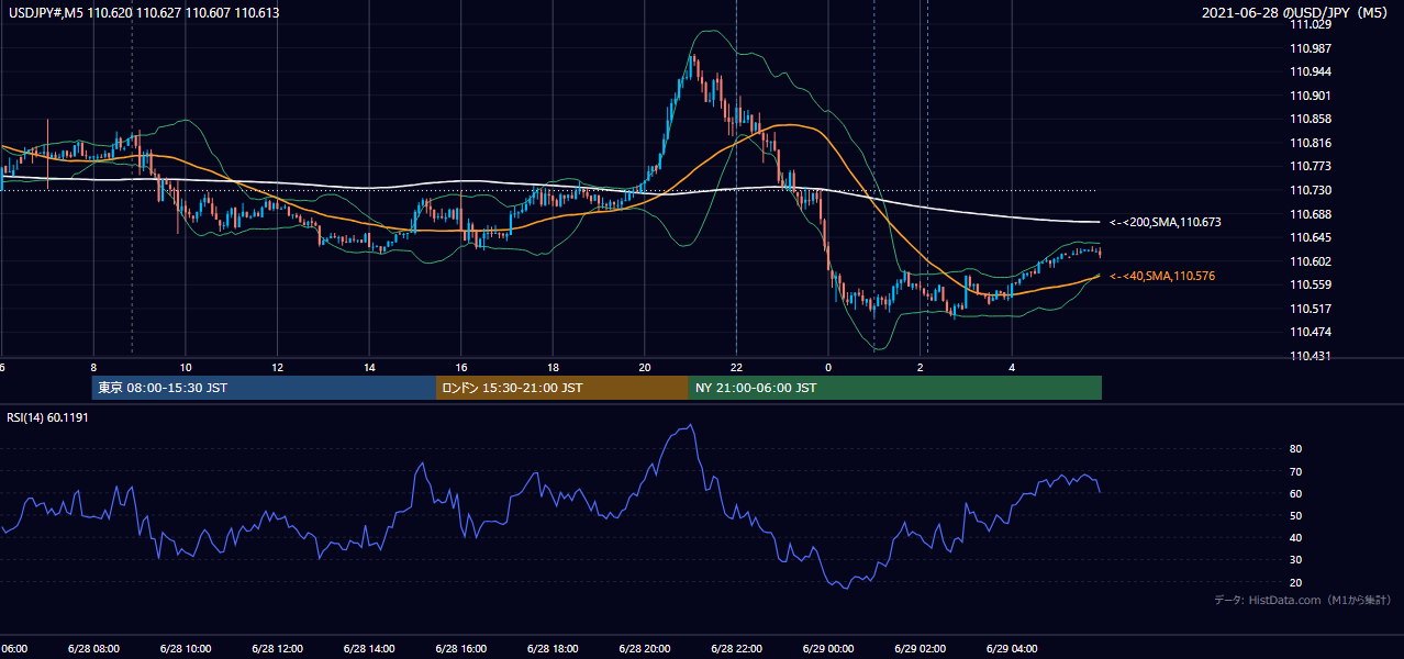 2021年6月28日（月） USD/JPY 5分足チャート