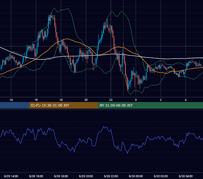 2021年6月29日（火） USD/JPY 5分足チャート