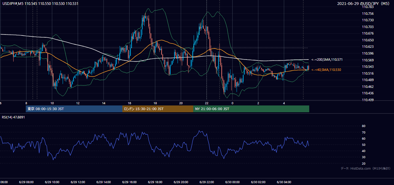 2021年6月29日（火） USD/JPY 5分足チャート