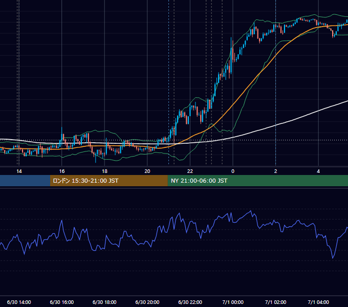 2021年6月30日（水） USD/JPY 5分足チャート