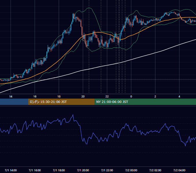 2021年7月1日（木） USD/JPY 5分足チャート