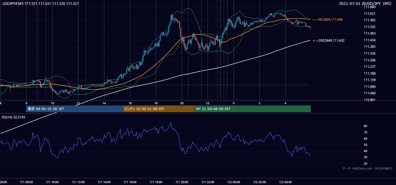 2021年7月1日(木) USD/JPY 5分足チャート