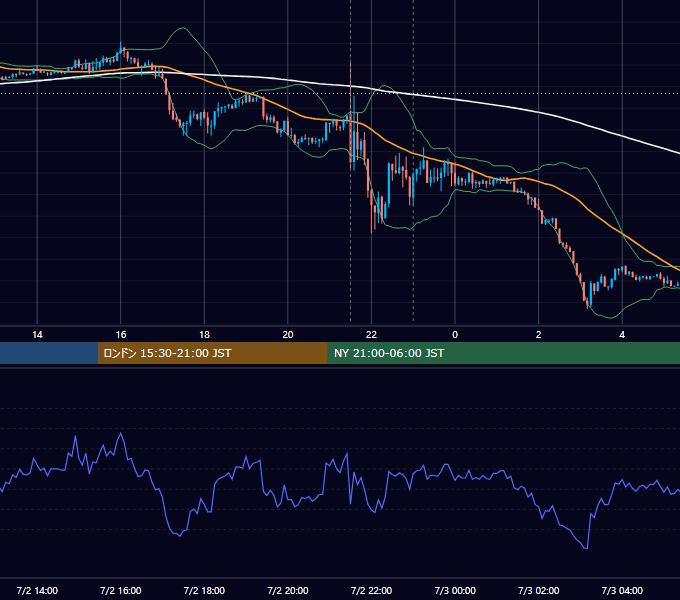 2021年7月2日（金） USD/JPY 5分足チャート
