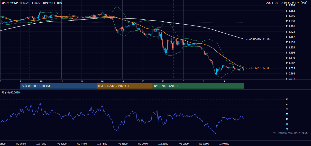 2021年7月2日（金） USD/JPY 5分足チャート