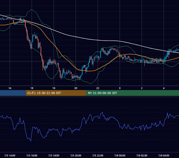 2021年7月5日（月） USD/JPY 5分足チャート