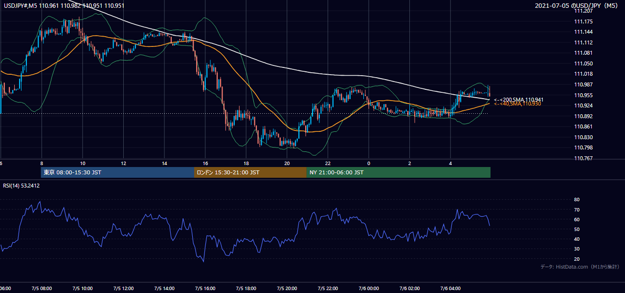 2021年7月5日（月） USD/JPY 5分足チャート