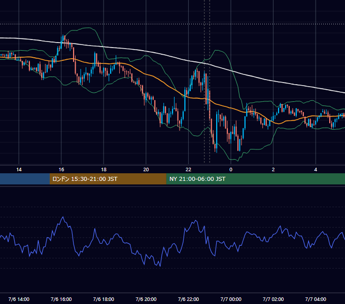 2021年7月6日（火） USD/JPY 5分足チャート