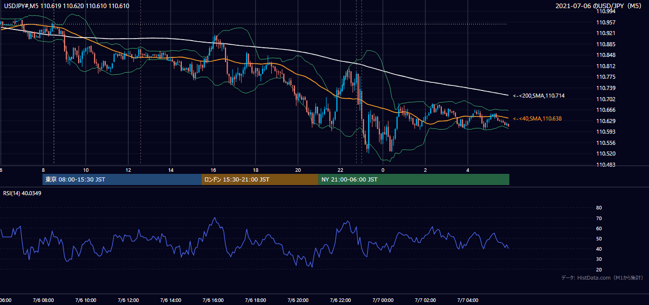 2021年7月6日（火） USD/JPY 5分足チャート