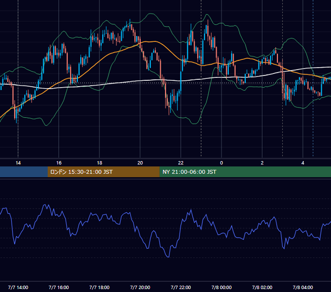 2021年7月7日（水） USD/JPY 5分足チャート