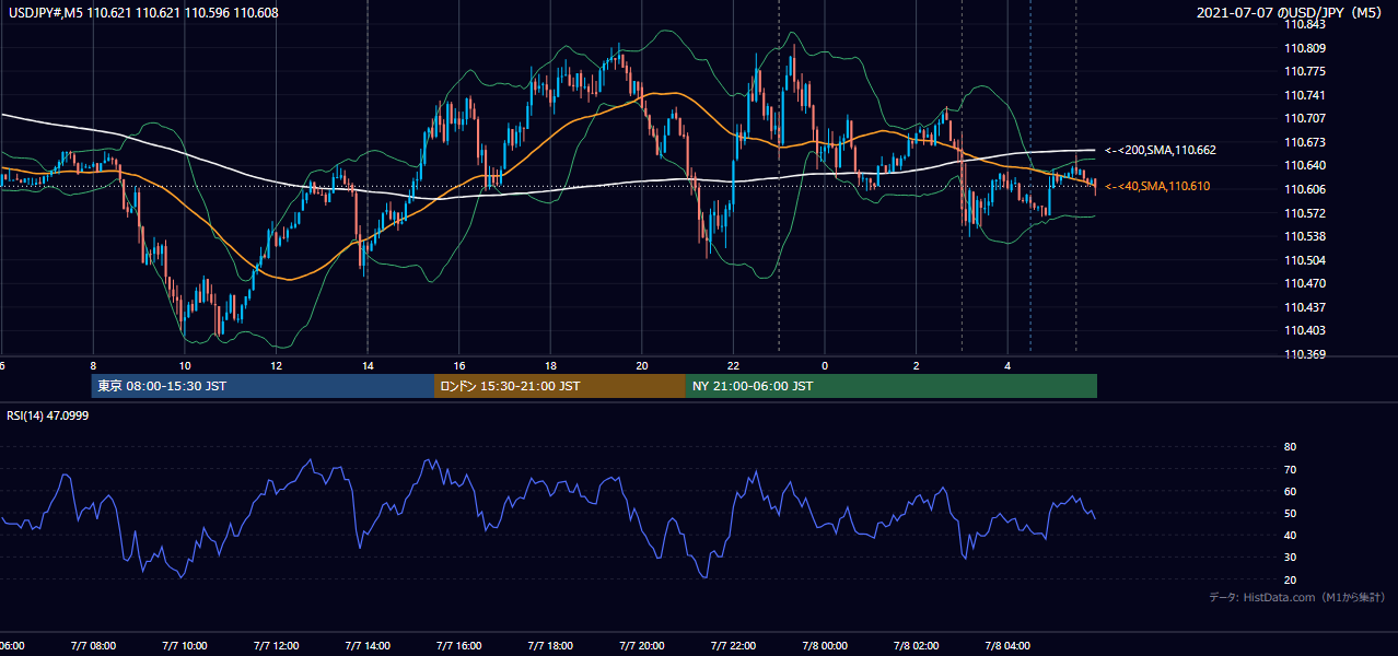 2021年7月7日（水） USD/JPY 5分足チャート