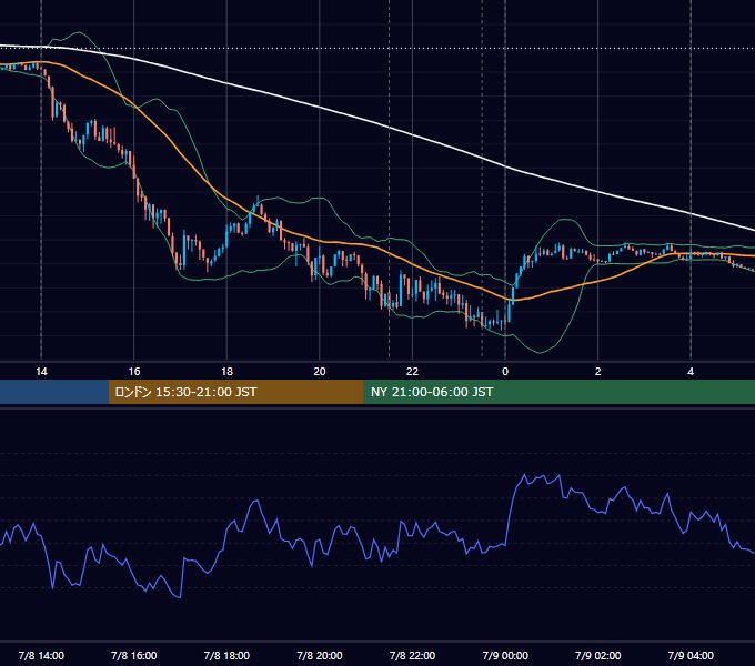 2021年7月8日（木） USD/JPY 5分足チャート