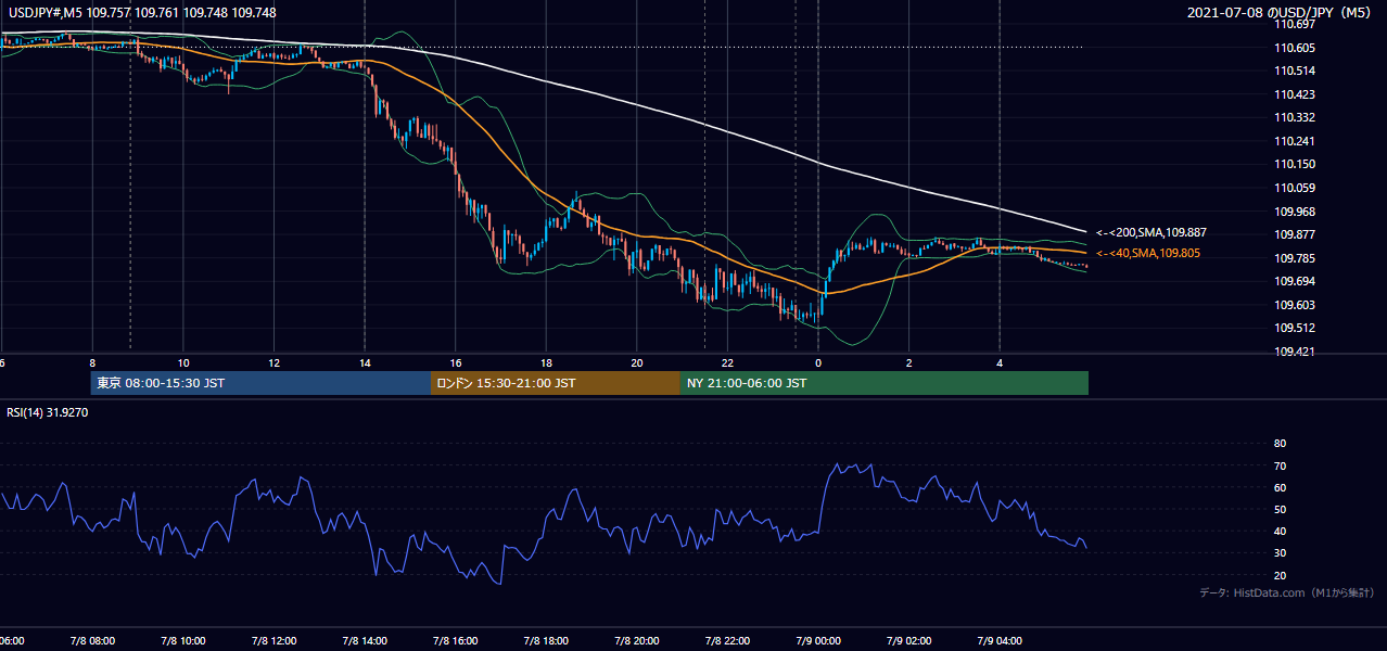 2021年7月8日(木) USD/JPY 5分足チャート