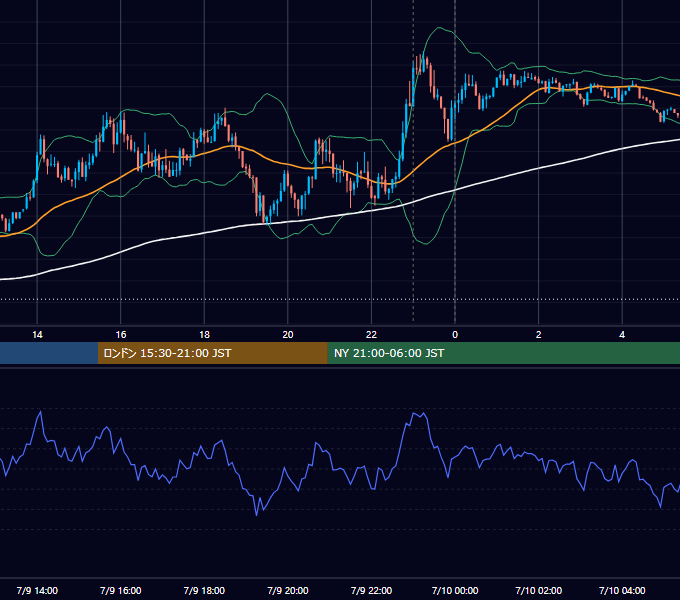 2021年7月9日（金） USD/JPY 5分足チャート