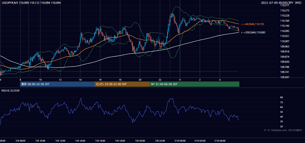 2021年7月9日（金） USD/JPY 5分足チャート