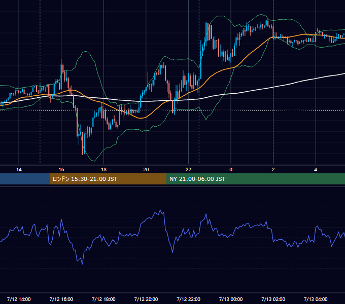 2021年7月12日（月） USD/JPY 5分足チャート