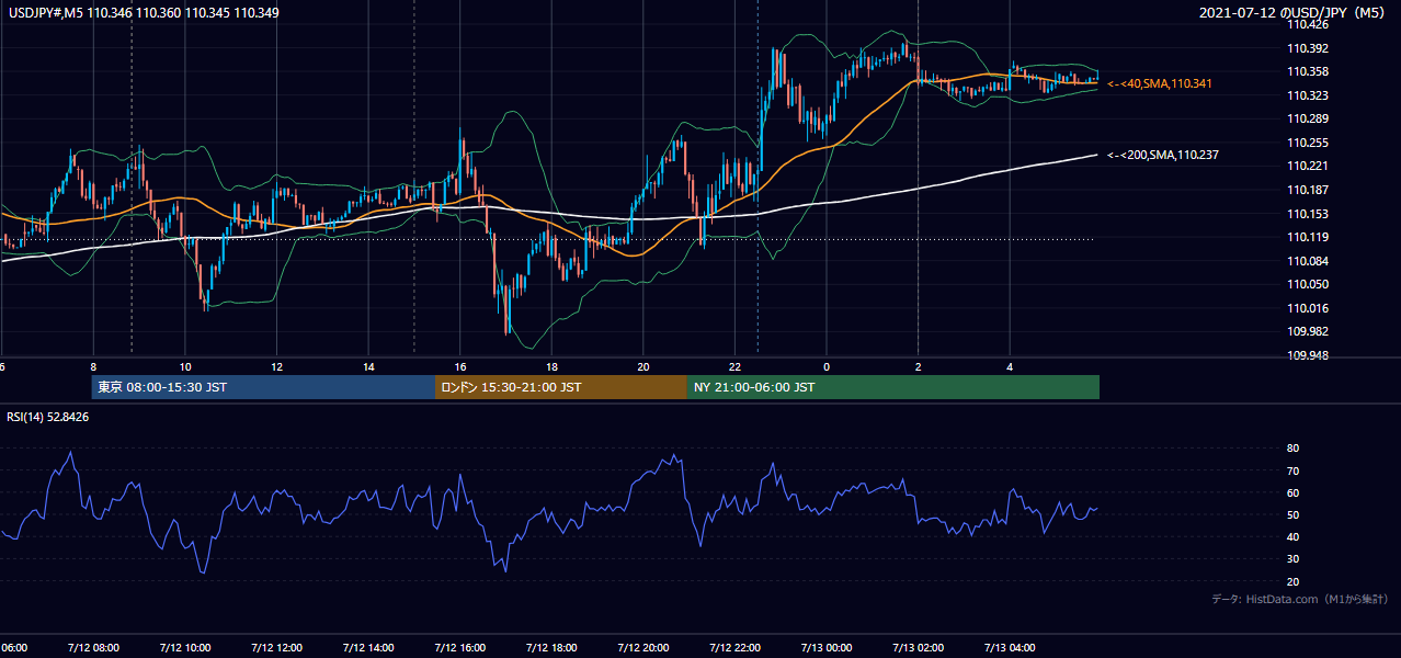2021年7月12日(月) USD/JPY 5分足チャート