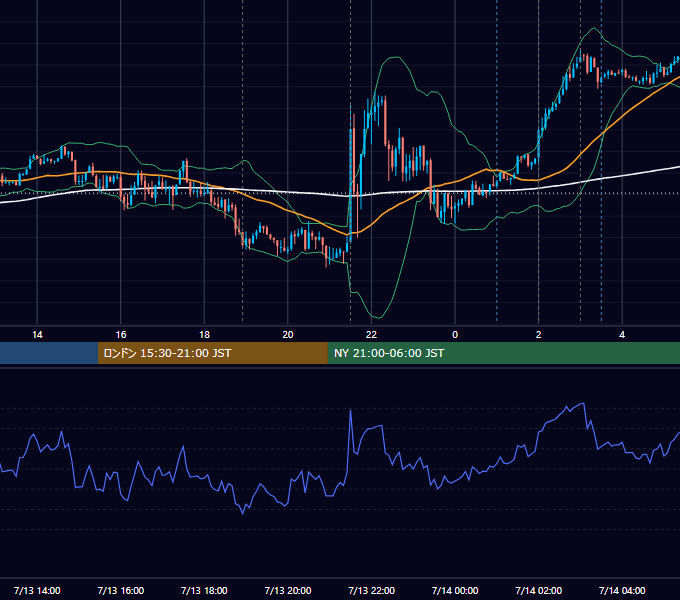 2021年7月13日（火） USD/JPY 5分足チャート