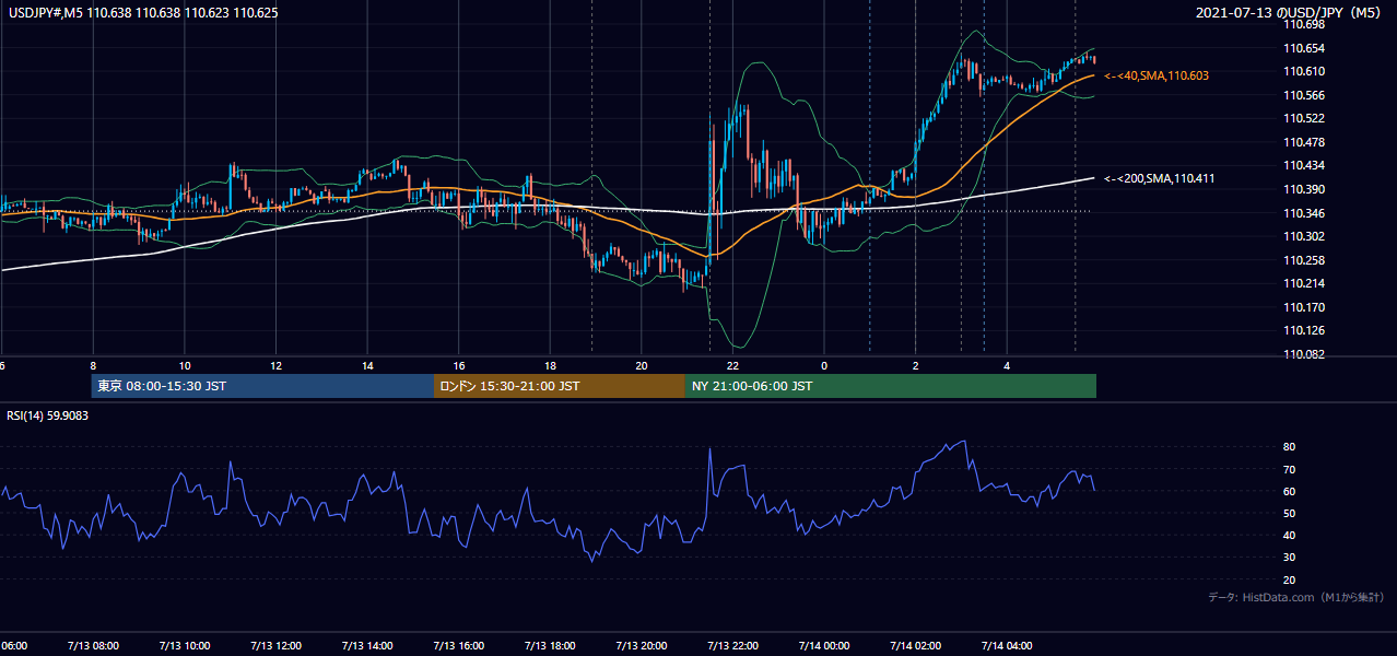 2021-07-13（火） USD/JPY 5分足チャート